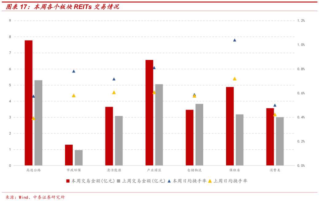 咨询下各位本周各个板块REITs 交易情况