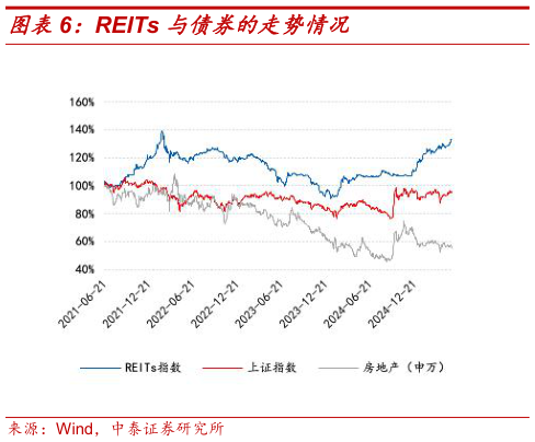 咨询下各位REITs 与债券的走势情况