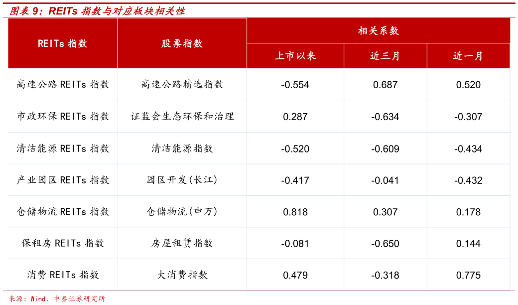 咨询大家REITs 指数与对应板块相关性