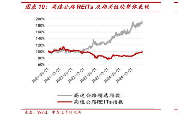 咨询大家高速公路REITs 及相关板块整体表现