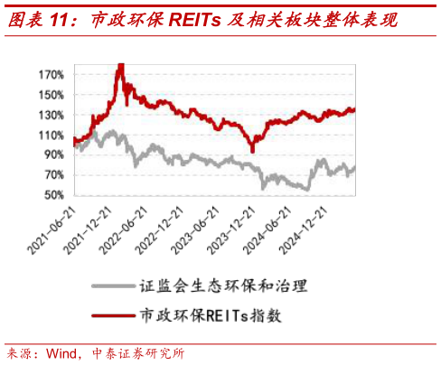 请问一下市政环保REITs 及相关板块整体表现