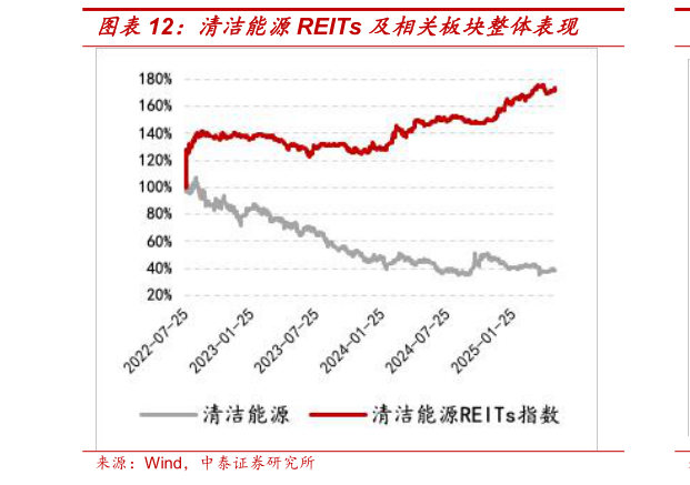我想了解一下清洁能源REITs 及相关板块整体表现