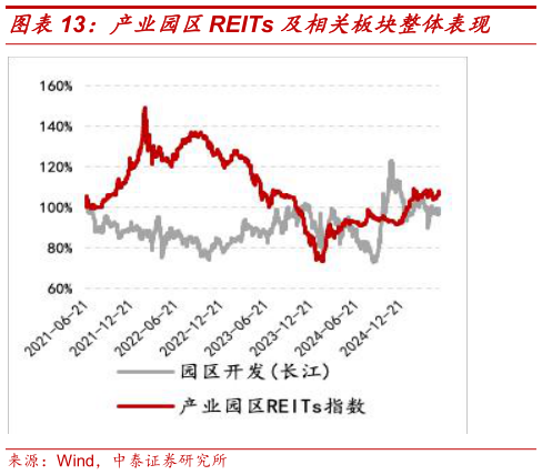 如何了解产业园区REITs 及相关板块整体表现