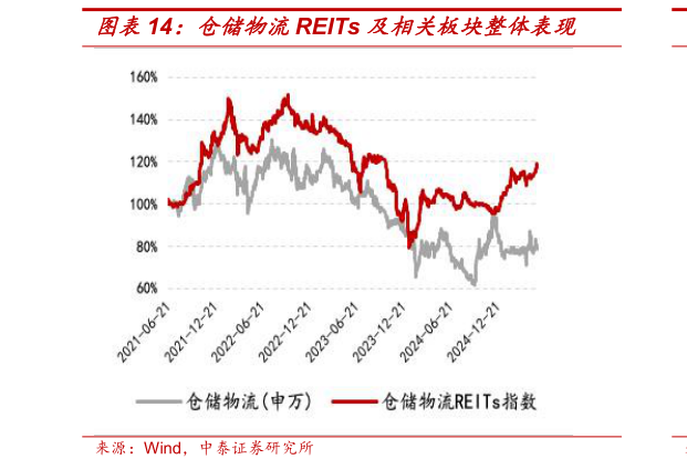 我想了解一下仓储物流REITs 及相关板块整体表现