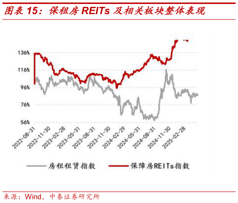 咨询下各位保租房REITs 及相关板块整体表现