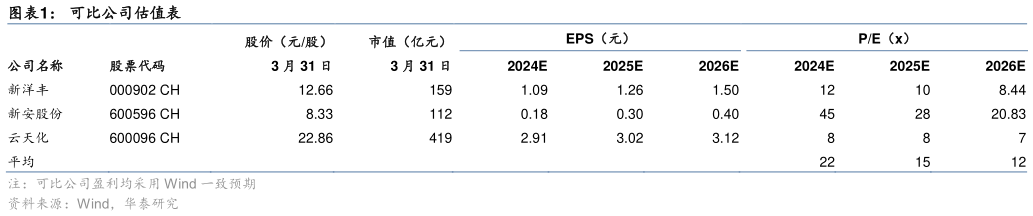 谁能回答可比公司估值表