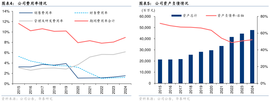 如何了解公司费用率情况