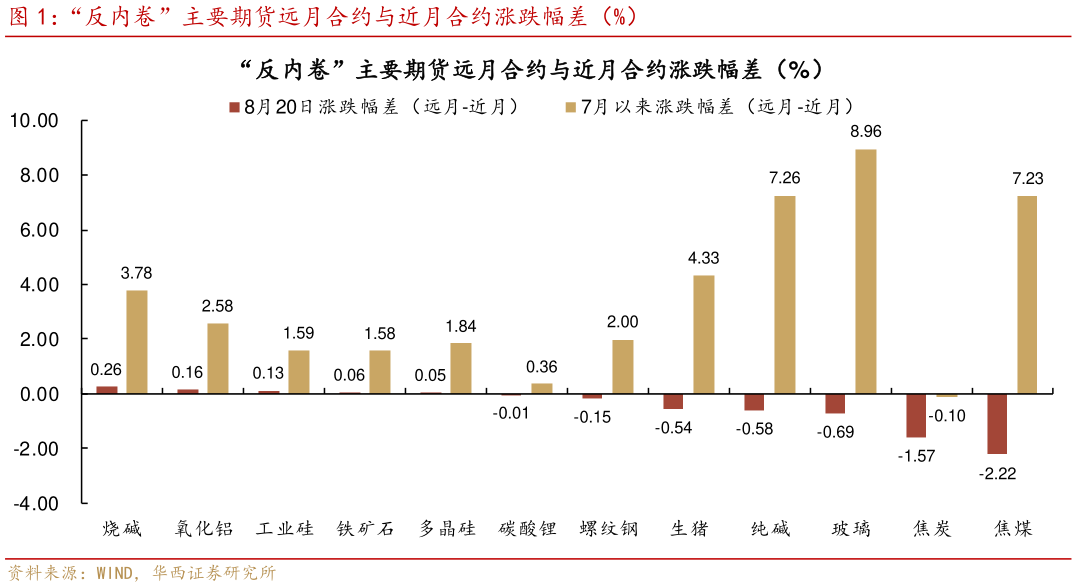 你知道“反内卷”主要期货远月合约与近月合约涨跌幅差（%）