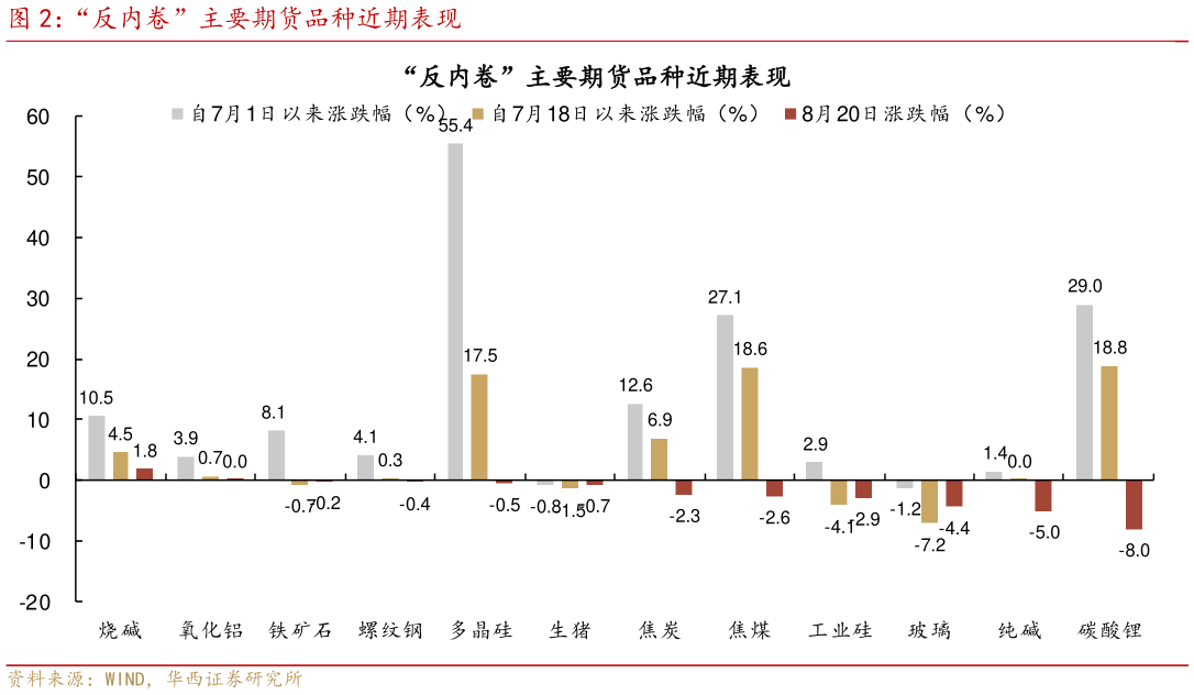 如何看待“反内卷”主要期货品种近期表现