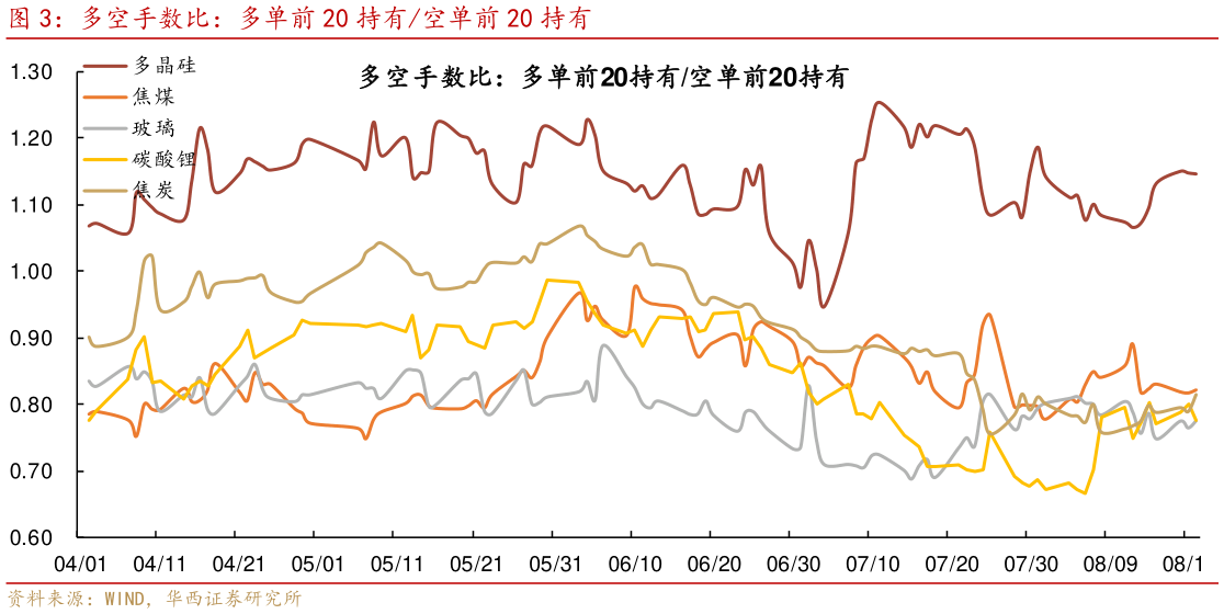 你知道多空手数比：多单前 20 持有空单前 20 持有