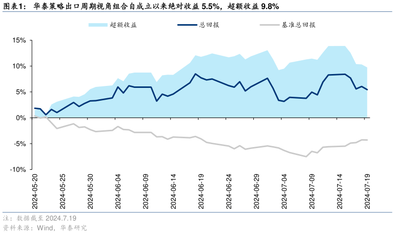 想关注一下华泰策略出口周期视角组合自成立以来绝对收益 5.5%,超额收益 9.8%
