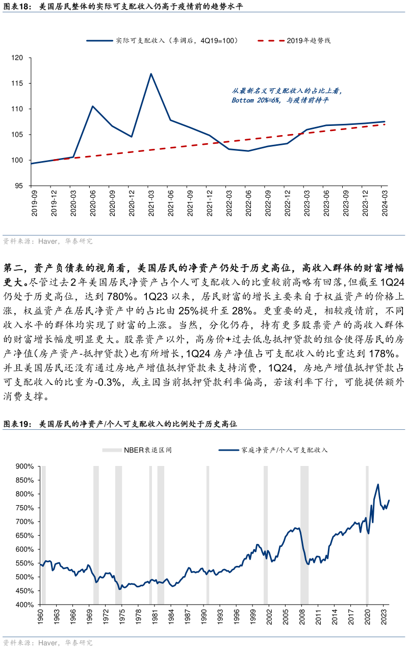 如何才能美国居民整体的实际可支配收入仍高于疫情前的趋势水平 美国居民的净资产个人可支配收入的比例处于历史高位