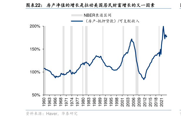 想关注一下房产净值的增长是拉动美国居民财富增长的又一因素