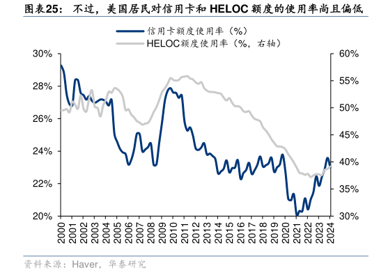 如何才能不过，美国居民对信用卡和 HELOC 额度的使用率尚且偏低