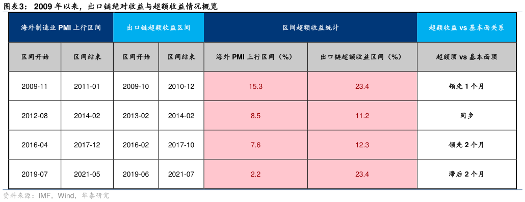 如何看待2009 年以来，出口链绝对收益与超额收益情况概览