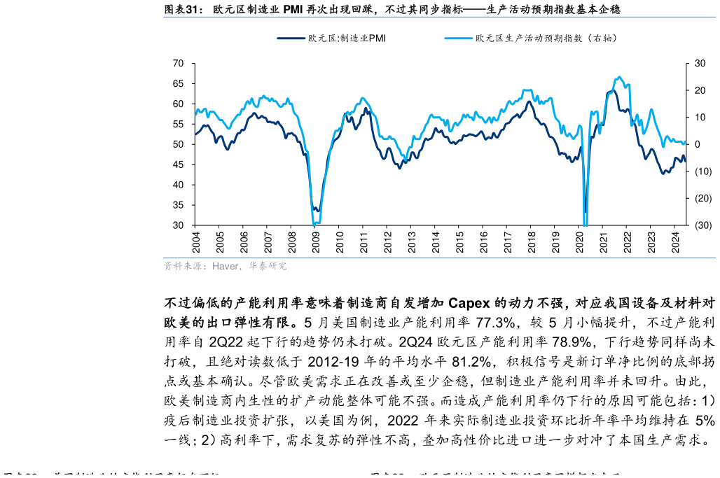想问下各位网友欧元区制造业 PMI 再次出现回踩，不过其同步指标生产活动预期指数基本企稳