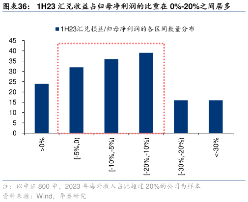 我想了解一下1H23 汇兑收益占归母净利润的比重在 0%-20%之间居多