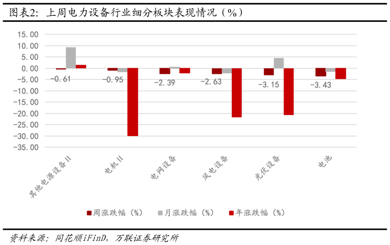 如何才能上周电力设备行业细分板块表现情况（%）