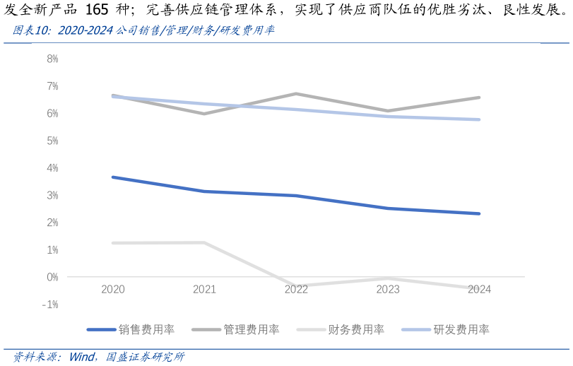 你知道2020-2024公司销售管理财务研发费用率