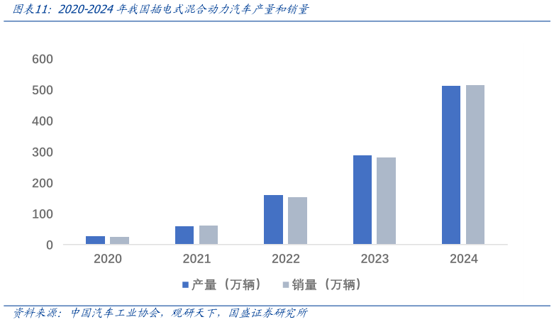咨询大家2020-2024年我国插电式混合动力汽车产量和销量