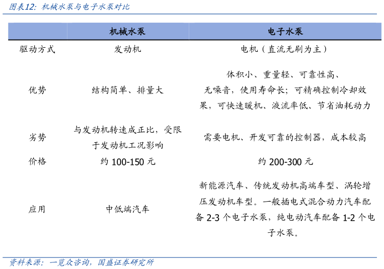 怎样理解机械水泵与电子水泵对比