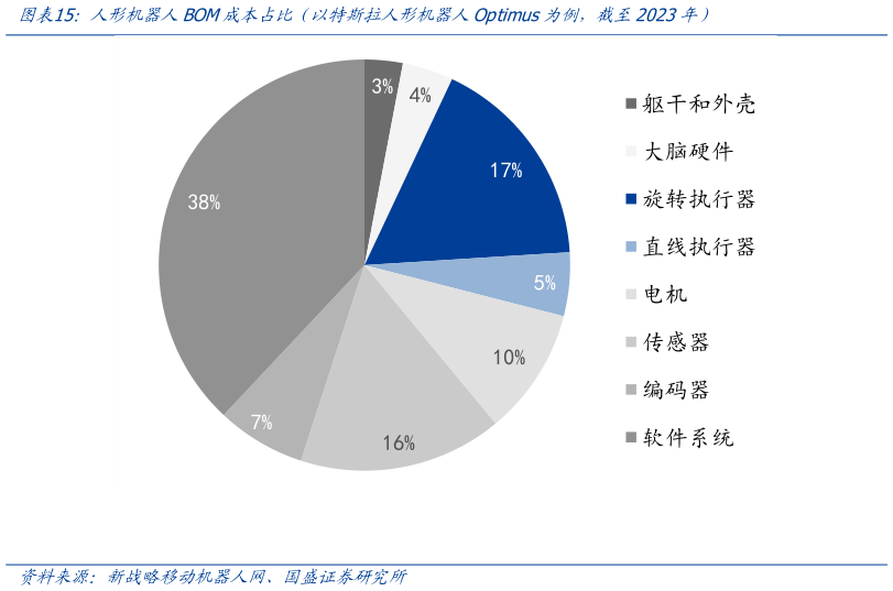 谁知道人形机器人BOM成本占比（以特斯拉人形机器人Optimus为例，截至2023年）