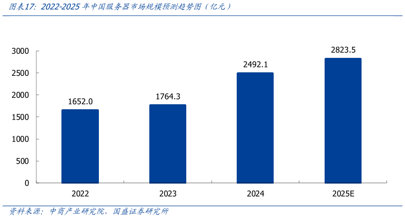 想问下各位网友2022-2025年中国服务器市场规模预测趋势图（亿元）