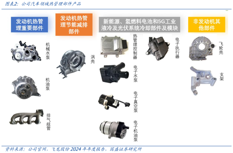 你知道公司汽车领域热管理部件产品