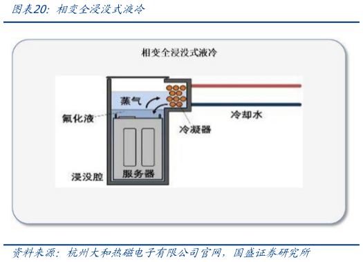 一起讨论下相变全浸没式液冷