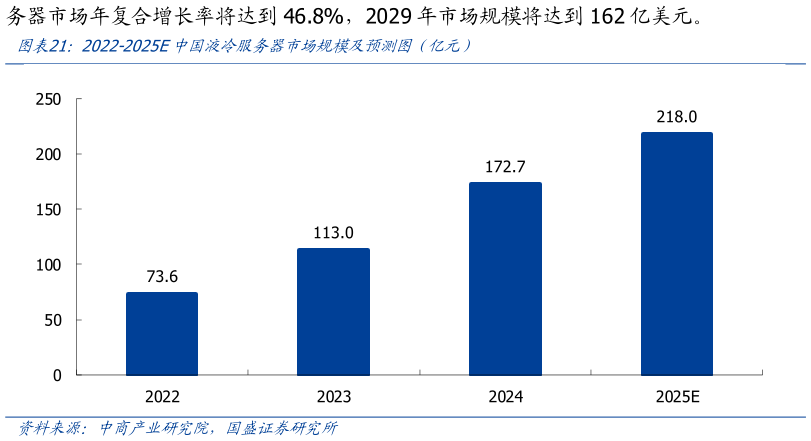 请问一下2022-2025E中国液冷服务器市场规模及预测图（亿元）