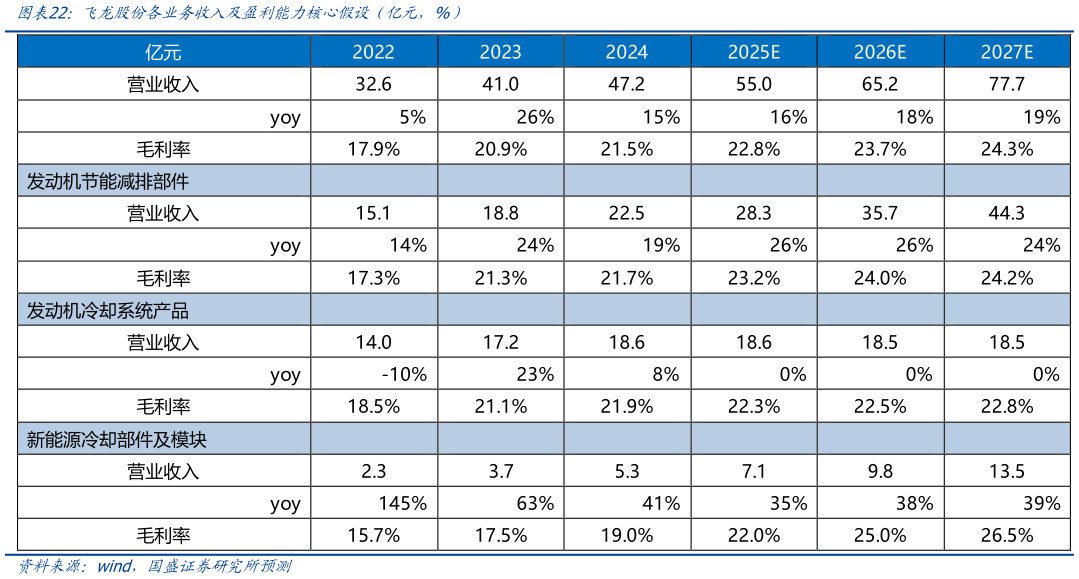 怎样理解飞龙股份各业务收入及盈利能力核心假设（亿元，%）