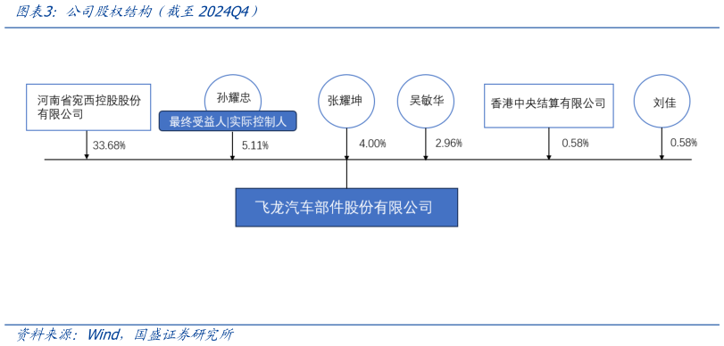 咨询下各位公司股权结构（截至2024Q4）
