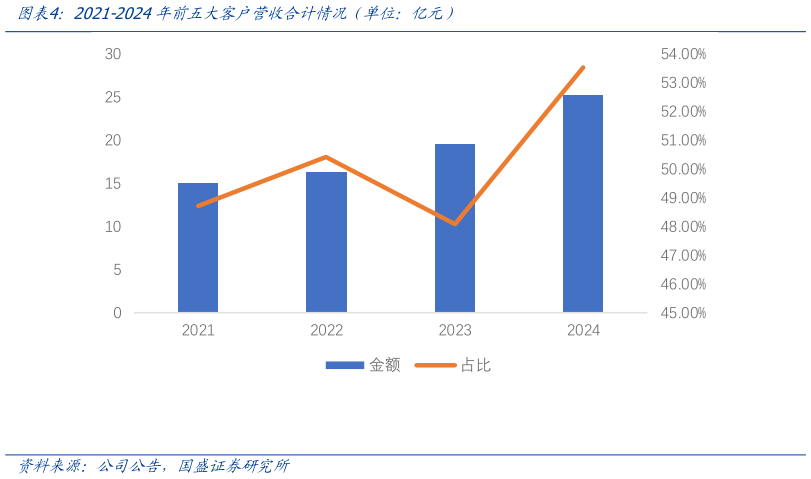 如何了解2021-2024年前五大客户营收合计情况（单位：亿元）