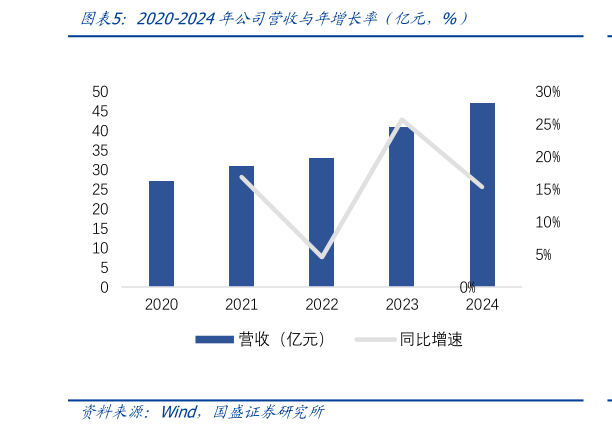 想问下各位网友2020-2024年公司营收与年增长率（亿元，%）