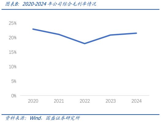 咨询大家2020-2024年公司综合毛利率情况