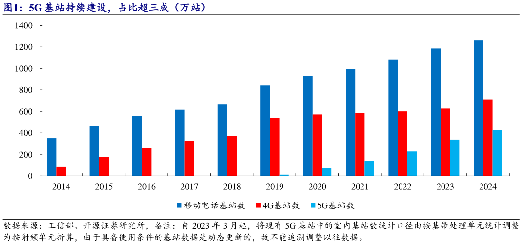 谁知道5G 基站持续建设,占比超三成(万站)?