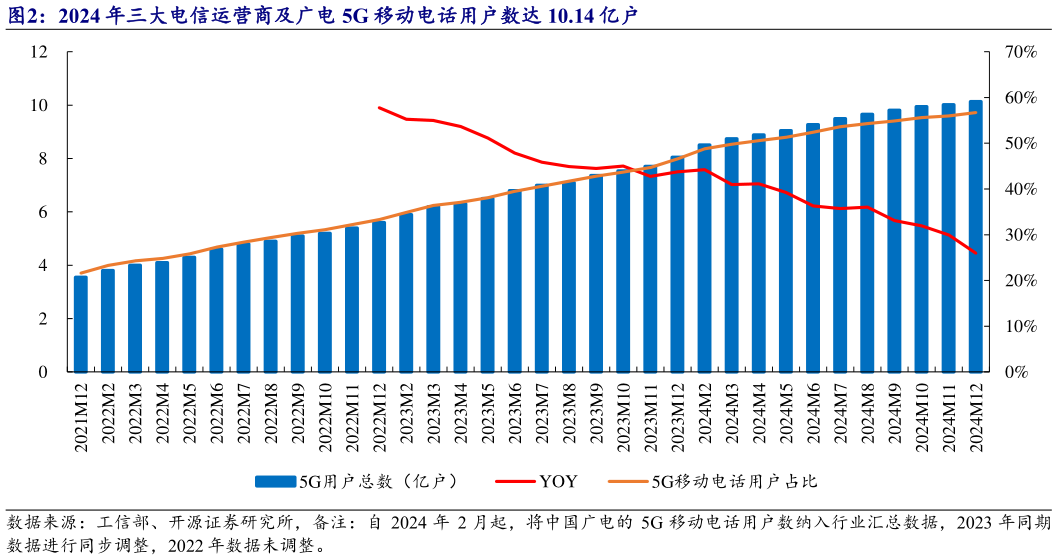 咨询大家2024 年三大电信运营商及广电 5G 移动电话用户数达 10.14 亿户?