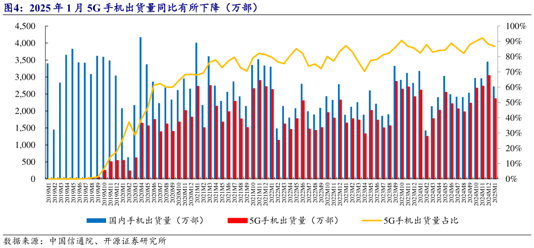 你知道2025 年 1 月 5G 手机出货量同比有所下降(万部)?