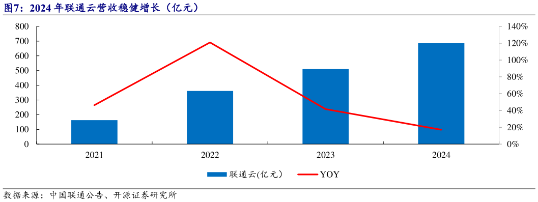 谁能回答2024 年联通云营收稳健增长(亿元)?