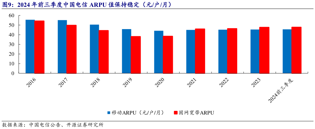 你知道2024 年前三季度中国电信 ARPU 值保持稳定(元户月)?