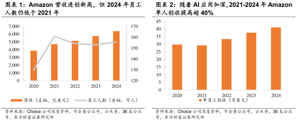 怎样理解Amazon 营收连创新高，但 2024 年员工 随着 AI 应用加深，2021-2024 年 Amazon