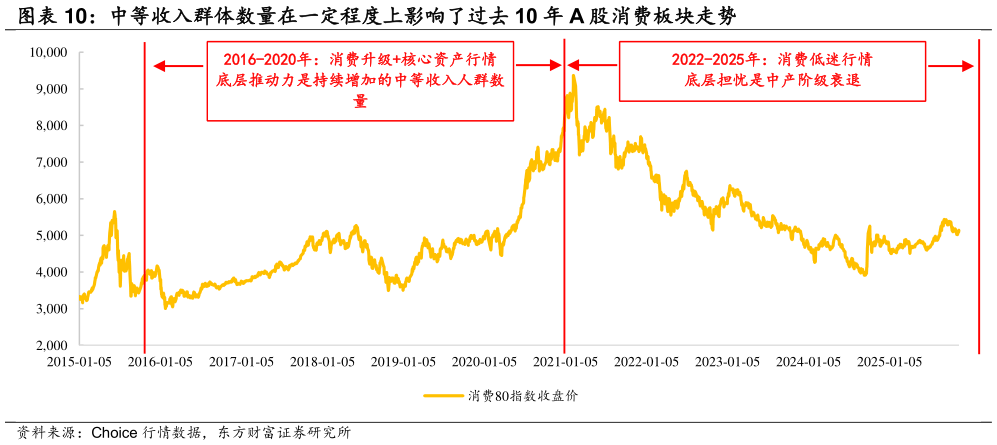 如何了解中等收入群体数量在一定程度上影响了过去 10 年 A 股消费板块走势