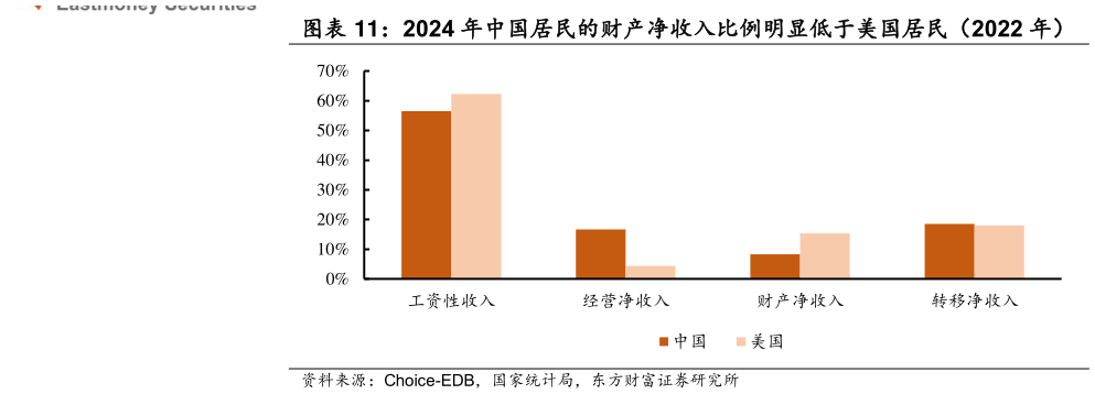 如何了解2024 年中国居民的财产净收入比例明显低于美国居民（2022 年）