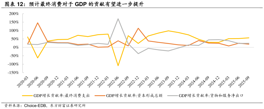 咨询大家预计最终消费对于 GDP 的贡献有望进一步提升
