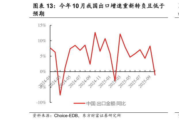 咨询下各位今年 10 月我国出口增速重新转负且低于