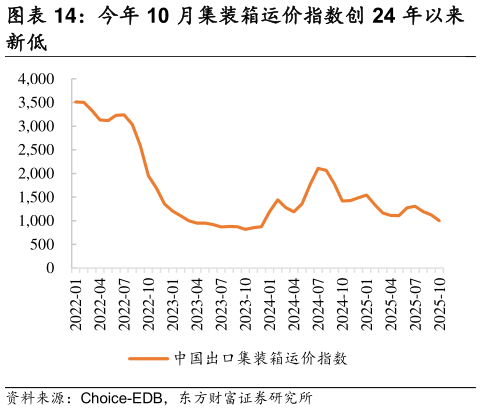请问一下今年 10 月集装箱运价指数创 24 年以来