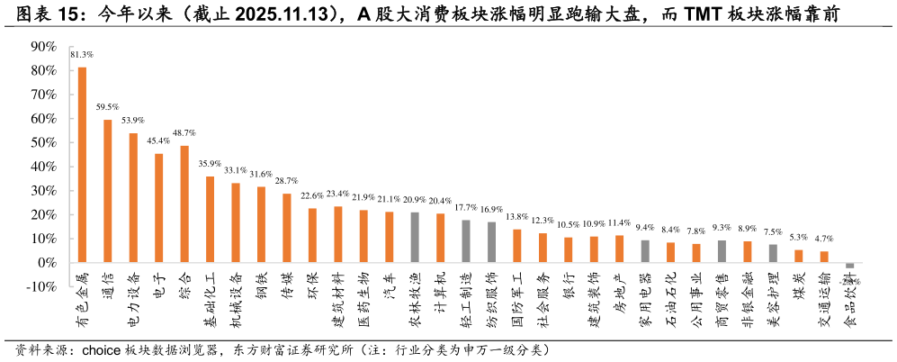 如何了解今年以来（截止 2025.11.13），A 股大消费板块涨幅明显跑输大盘，而 TMT 板块涨幅靠前