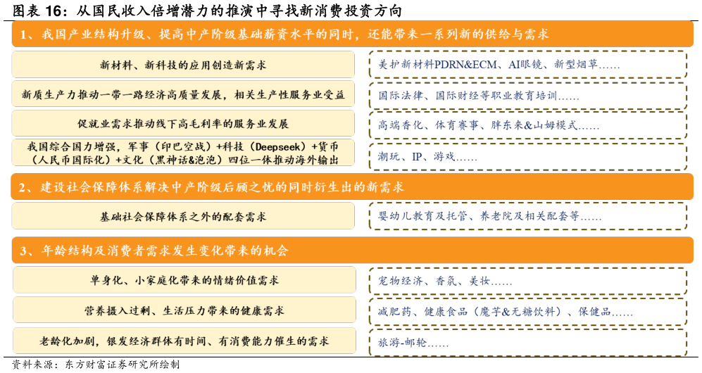 如何了解从国民收入倍增潜力的推演中寻找新消费投资方向