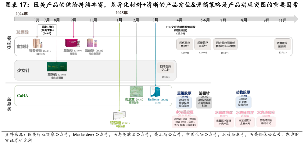 请问一下医美产品的供给持续丰富，差异化材料清晰的产品定位营销策略是产品实现突围的重要因素