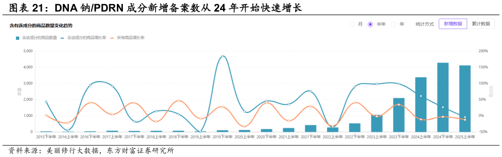 各位网友请教一下DNA 钠PDRN 成分新增备案数从 24 年开始快速增长